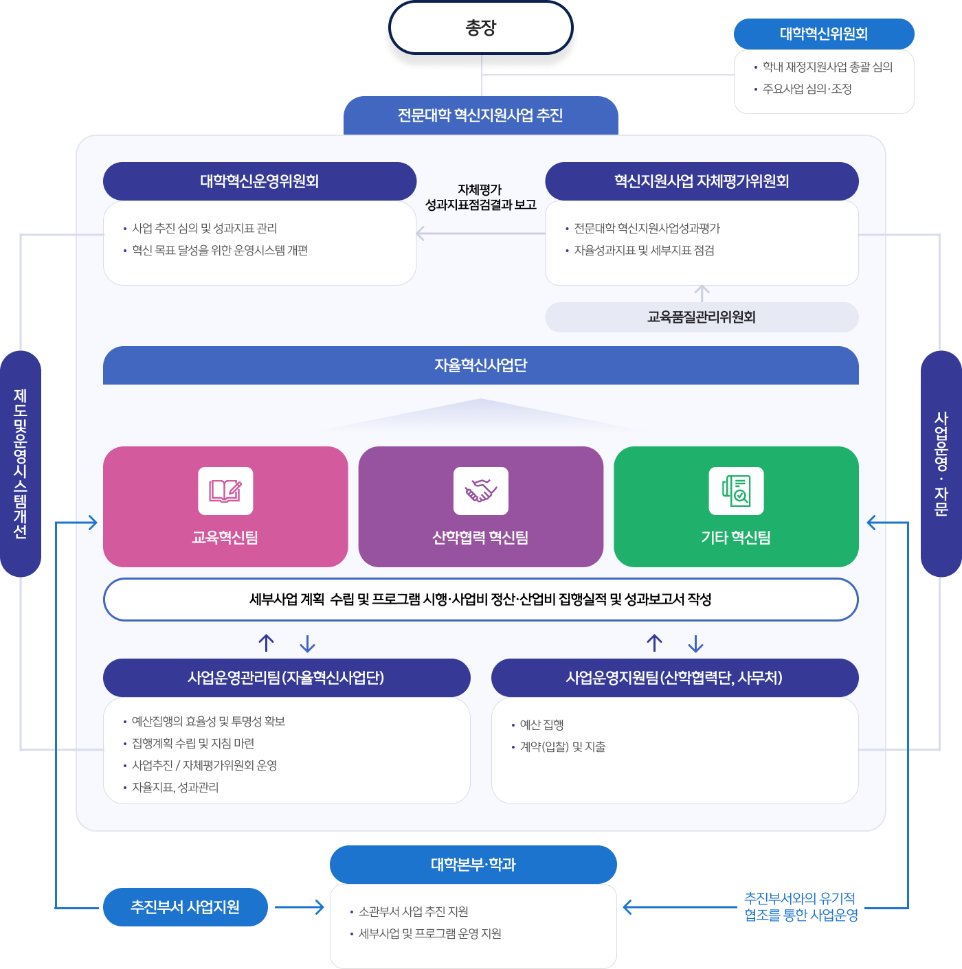 전문대학 혁신지원사업의 사업추진체계에 대한 이미지표로 자세한 내용은 아래를 참조